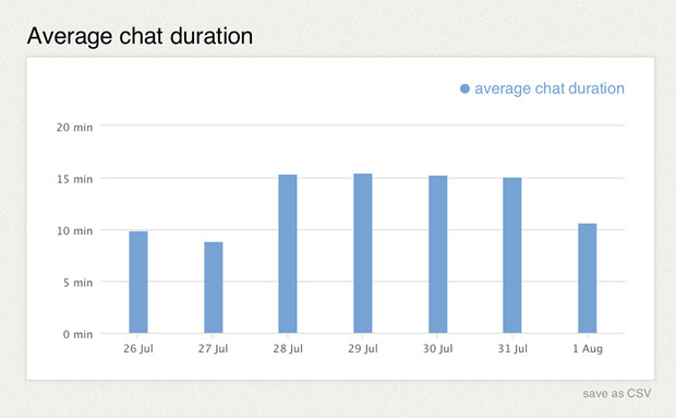 Chat duration statistics