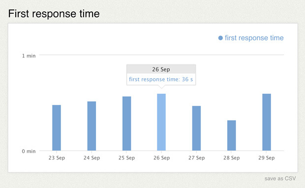 New response time reports