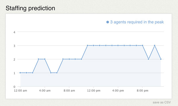 Staffing prediction in LiveChat