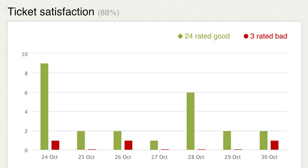 Ticket ratings in LiveChat