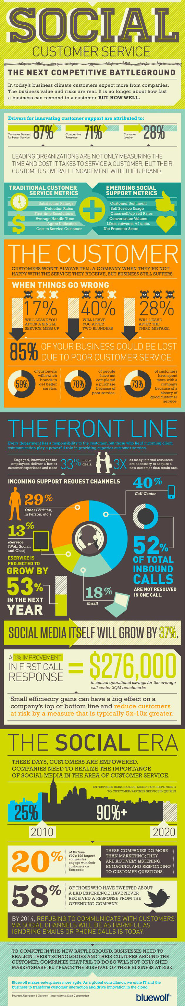 Social Customer Service infographic from bluewolf