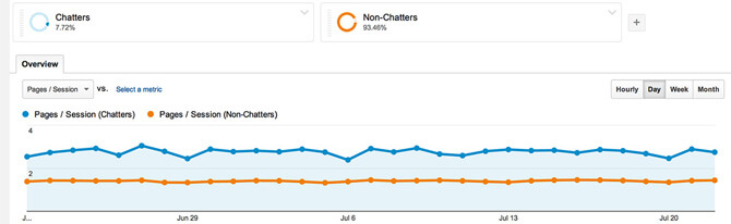 The difference in page depth for chatters and non-chatters
