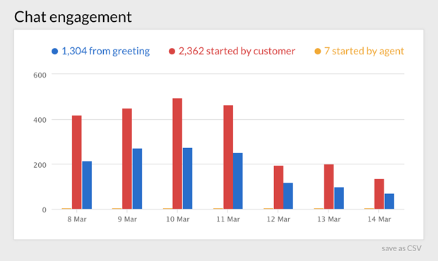 Chat engagement report in LiveChat