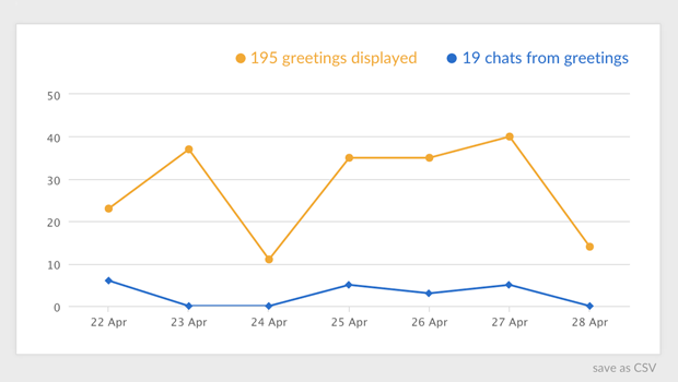 LiveChat greetings report