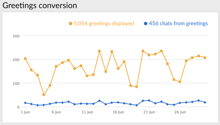 Greetings conversion report for online sales