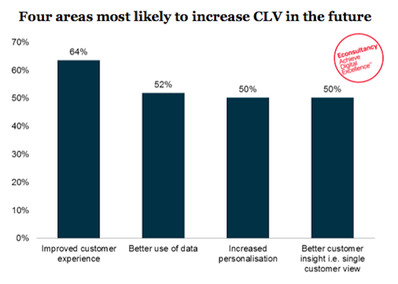 increase CLV in future Increase CLV in future