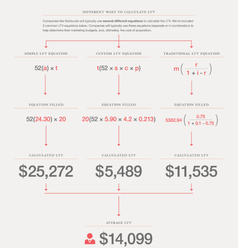 ways to calculate LTV Ways to calculate LTV