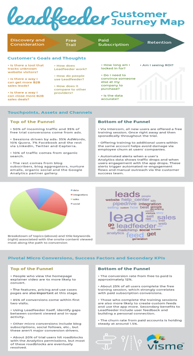 customer-journey-map-leadfeeder Customer journey map leadfeeder