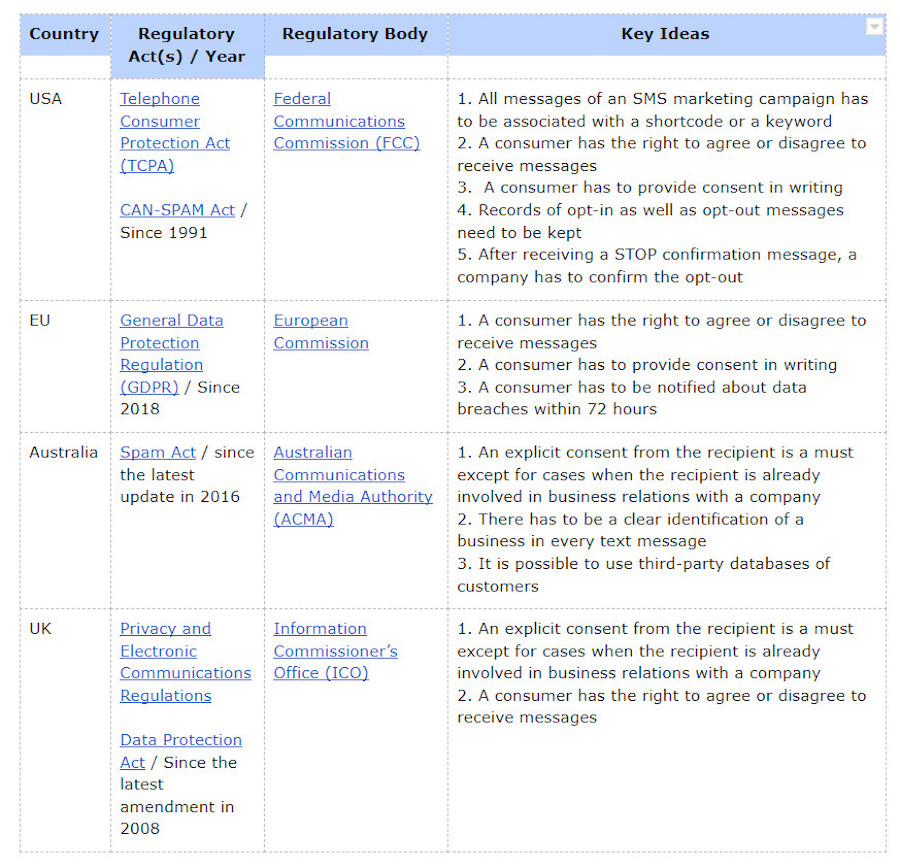 sms marketing legal requirements SMS marketing legal requirements