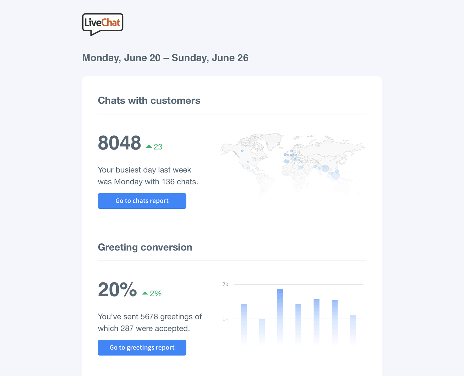 LiveChat weekly summary email