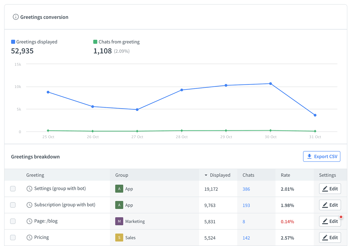 Greetings breakdown in LiveChat reports