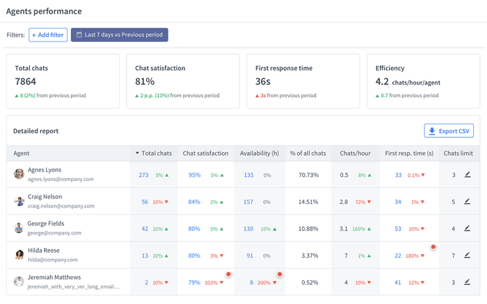 LiveChat Agent performance report