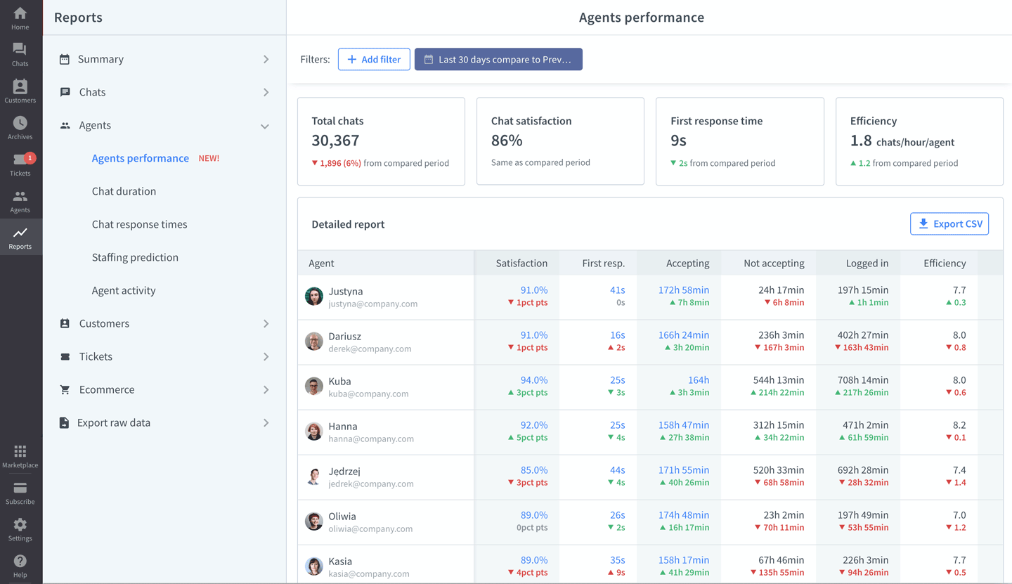 LiveChat agents perfromance report