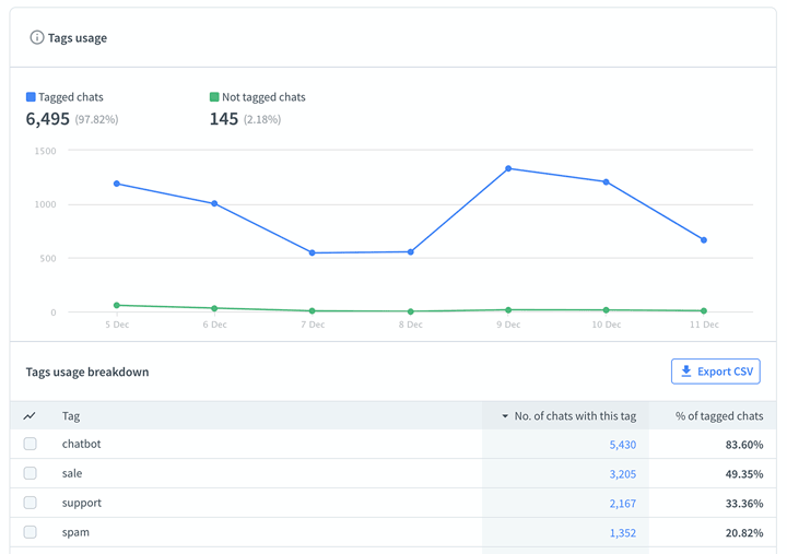 LiveChat Tags usage report